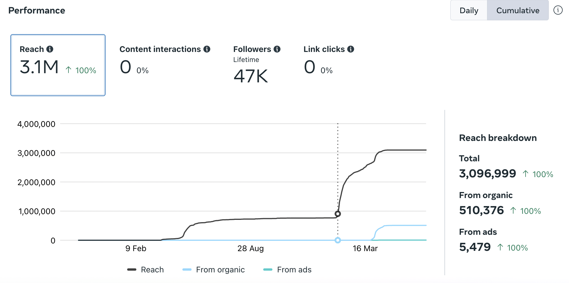 Instagram performance showing 3.1M cumulative reach