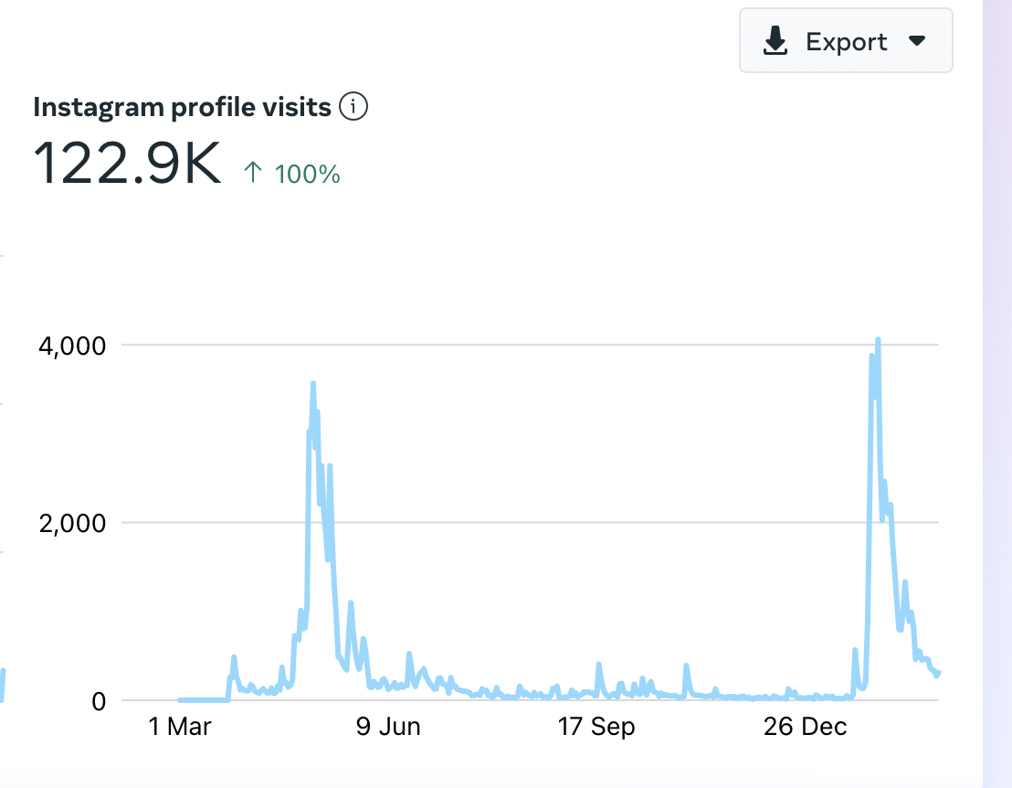 Instagram profile visits chart showing 122.9K profile visits