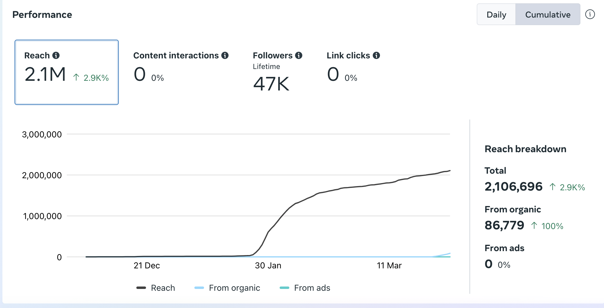 Instagram performance showing 2.1M reach and 47K followers
