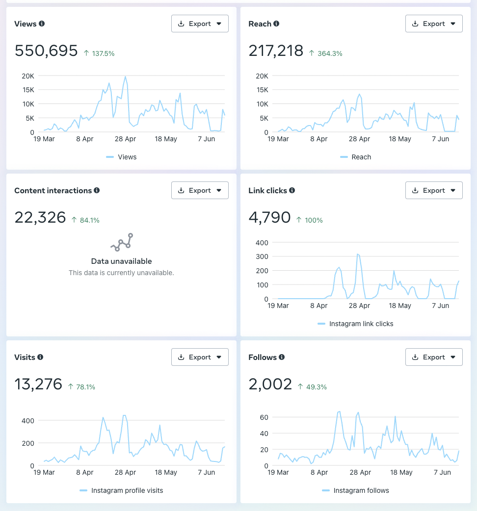 Meta Business Suite dashboard showing 550,695 views, 217,218 reach, 13,276 profile visits, 4,790 link clicks, and follower growth for Kunst & Objekt